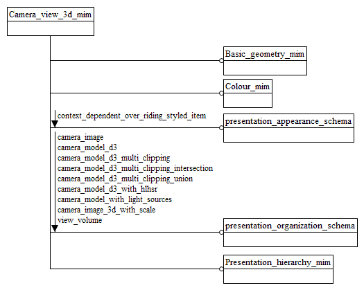 Figure D.1 — MIM schema level EXPRESS-G diagram 1 of 1