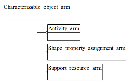 Figure C.1 — ARM schema level EXPRESS-G diagram                         1 of 1