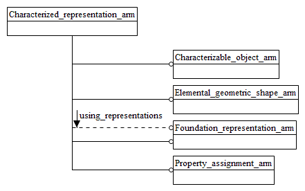 Figure C.1 — ARM schema level EXPRESS-G diagram                         1 of 1