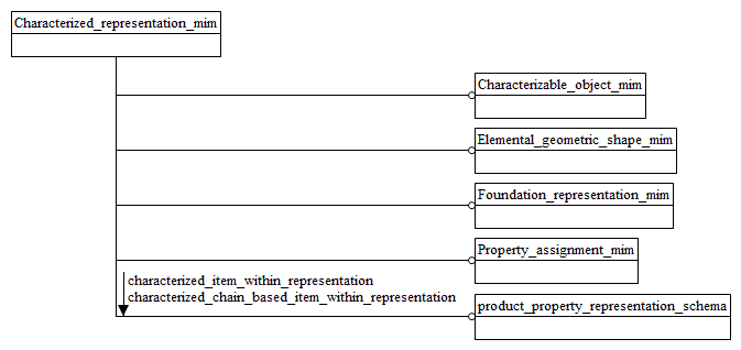 Figure D.1 — MIM schema level EXPRESS-G diagram 1 of 1