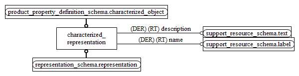 Figure D.2 — MIM entity level EXPRESS-G diagram 1 of 1