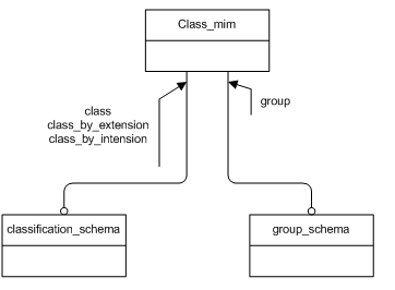 Figure D.1 — MIM schema level EXPRESS-G diagram 1 of 1