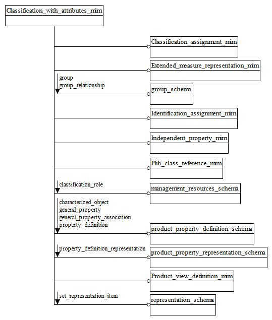 Figure D.1 — MIM schema level EXPRESS-G diagram 1 of 1