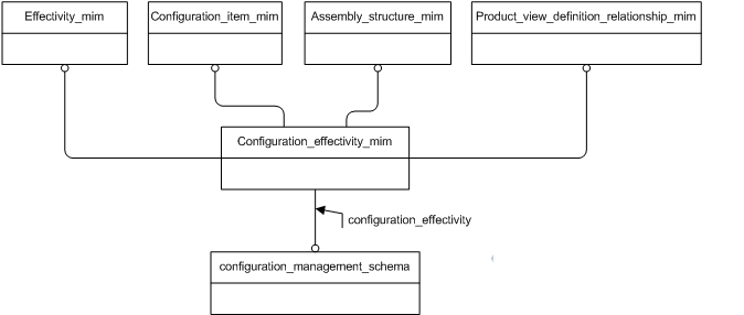 Figure D.1 — MIM schema level EXPRESS-G diagram 1 of 1