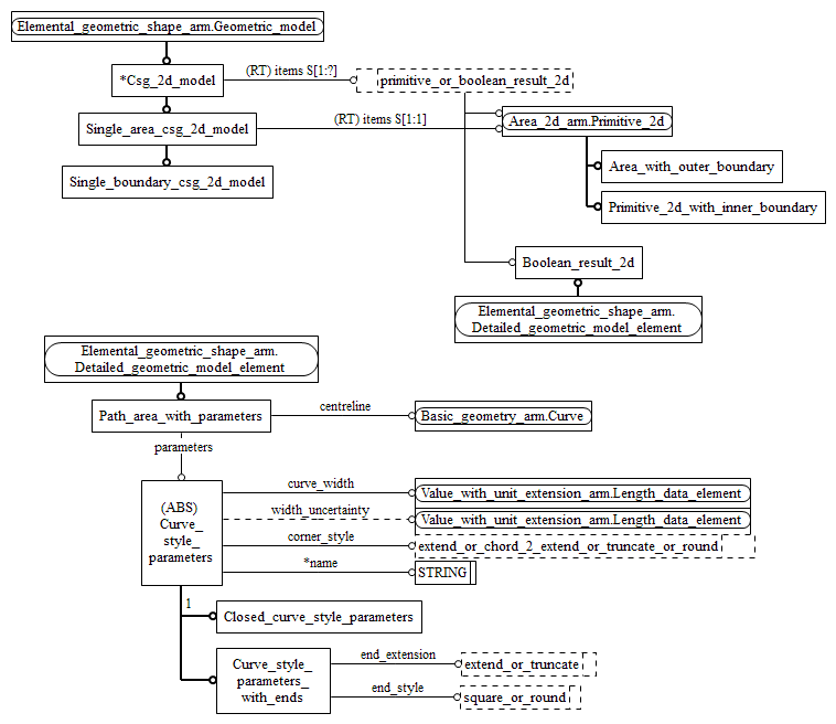 Figure C.2 — ARM entity level EXPRESS-G diagram 1 of 1