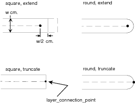 Figure 4 —  Curve end treatment