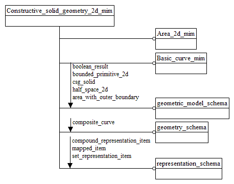 Figure D.1 — MIM schema level EXPRESS-G diagram 1 of 1