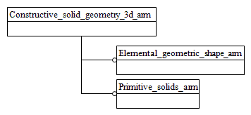 Figure C.1 — ARM schema level EXPRESS-G diagram                         1 of 1