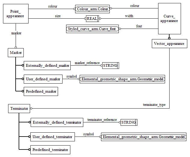 Figure C.2 — ARM entity level EXPRESS-G diagram 1 of 1