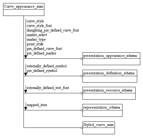 Figure D.1 — MIM schema level EXPRESS-G diagram 1 of 1