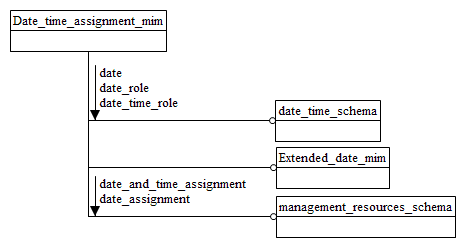 Figure D.1 — MIM schema level EXPRESS-G diagram 1 of 1