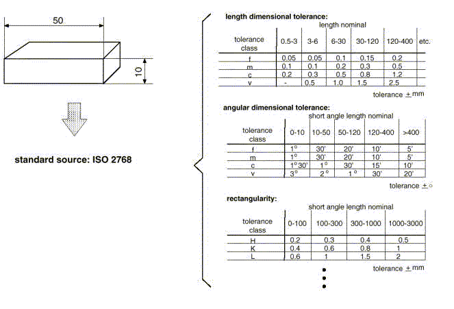 Figure 1 —  General tolerances