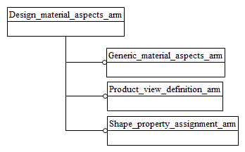 Figure C.1 — ARM schema level EXPRESS-G diagram                         1 of 1