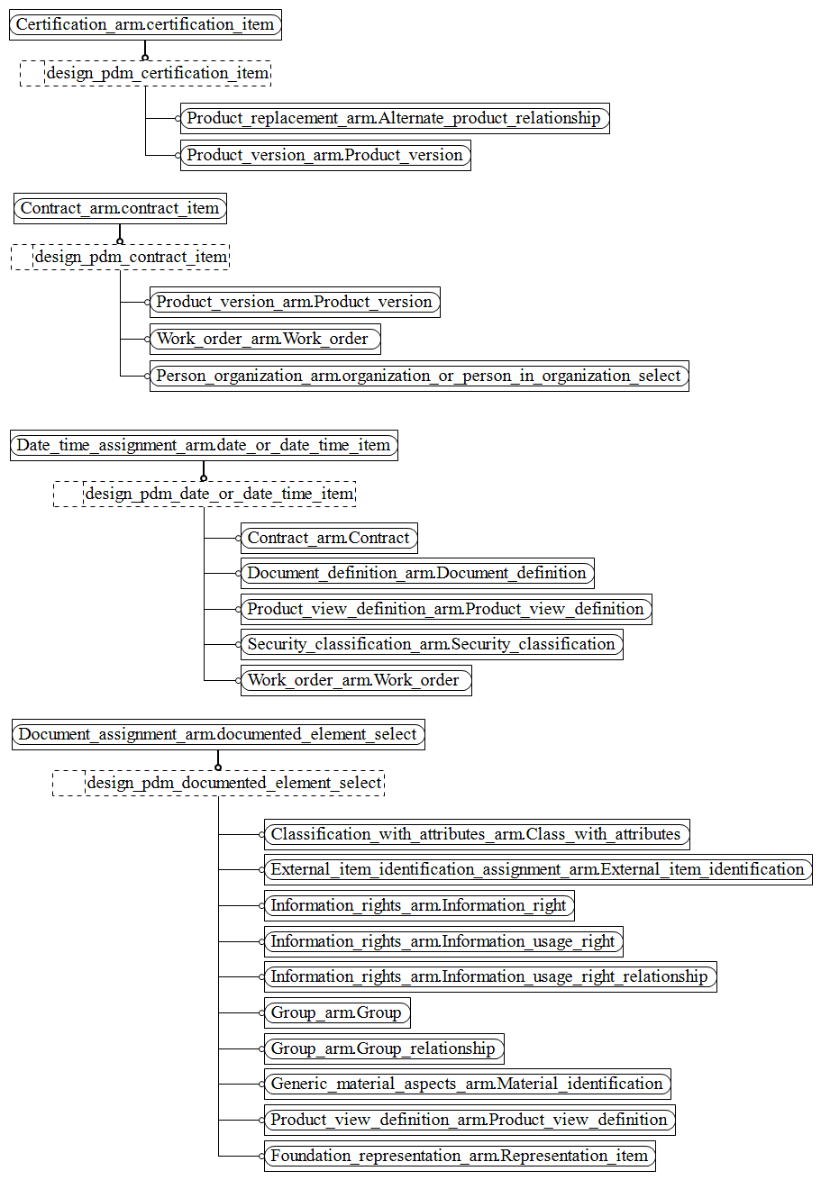 Figure C.3 — ARM entity level EXPRESS-G diagram 2 of 6