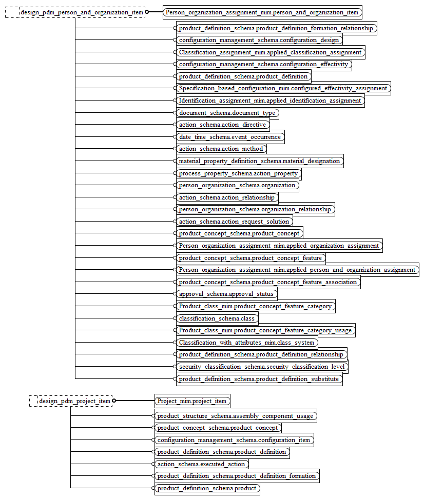 Figure D.15 — MIM entity level EXPRESS-G diagram 14 of 16