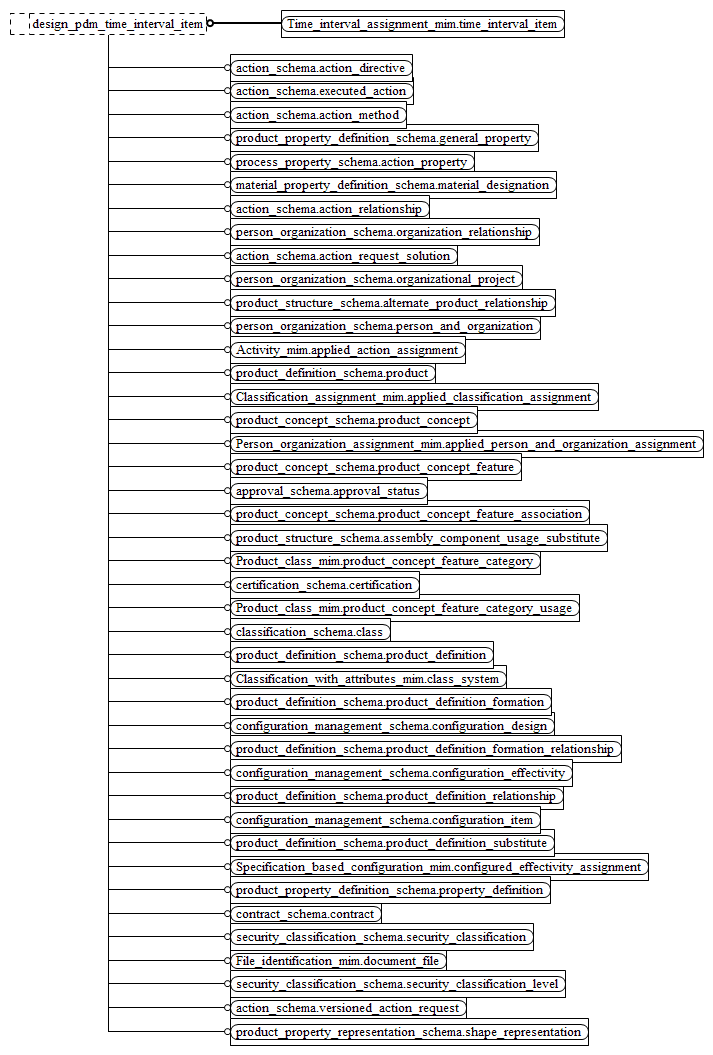 Figure D.17 — MIM entity level EXPRESS-G diagram 16 of 16