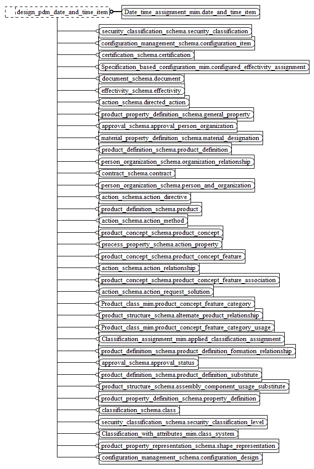 Figure D.6 — MIM entity level EXPRESS-G diagram 5 of 16