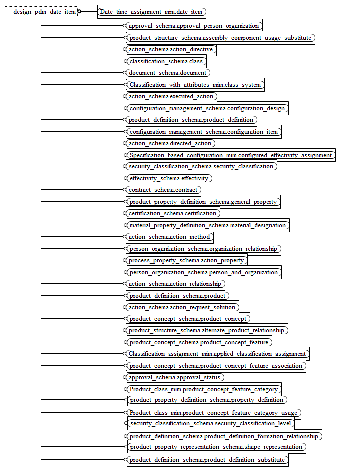 Figure D.7 — MIM entity level EXPRESS-G diagram 6 of 16