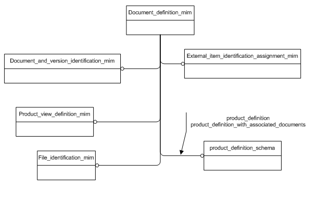 Figure D.1 — MIM schema level EXPRESS-G diagram 1 of 1