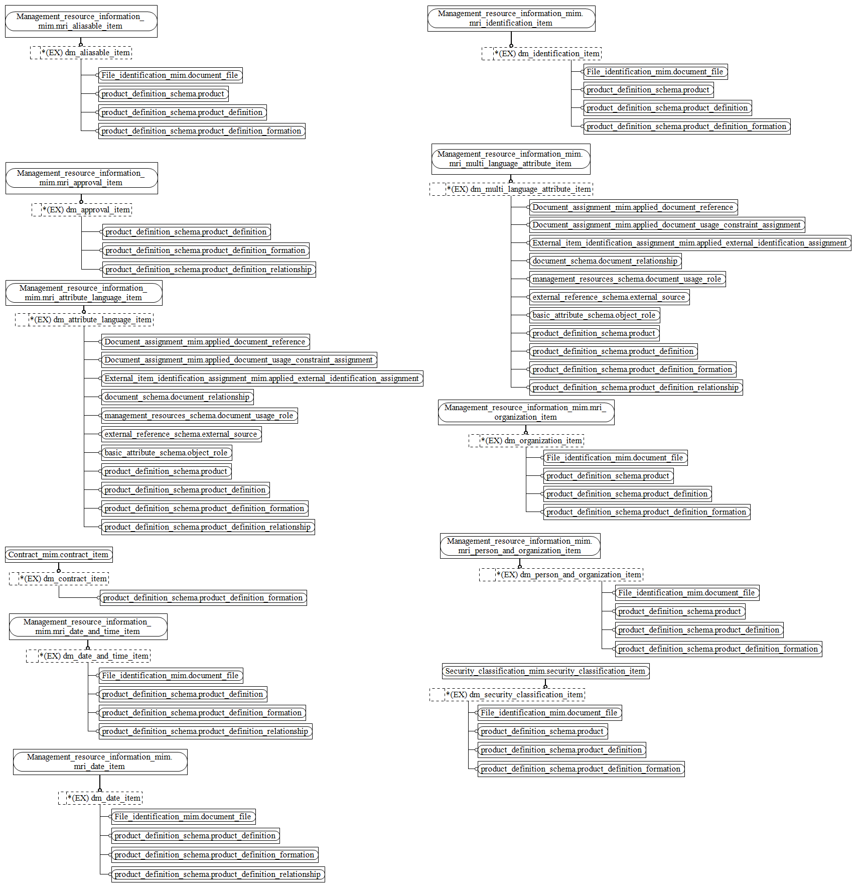 Figure D.2 — MIM entity level EXPRESS-G diagram 1 of 1