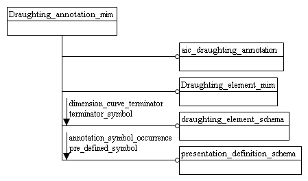 Figure D.1 — MIM schema level EXPRESS-G diagram 1 of 1