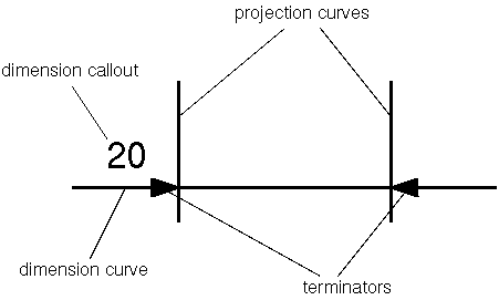 Figure 1 —  Components of a dimension in a drawing