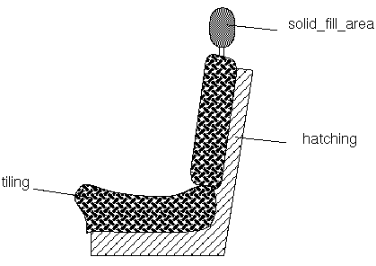 Figure 3 —  Fill area styles