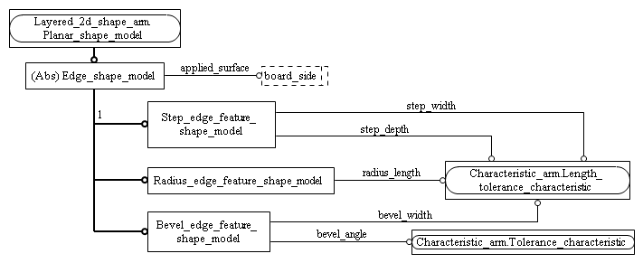 Figure C.2 — ARM entity level EXPRESS-G diagram 1 of 1