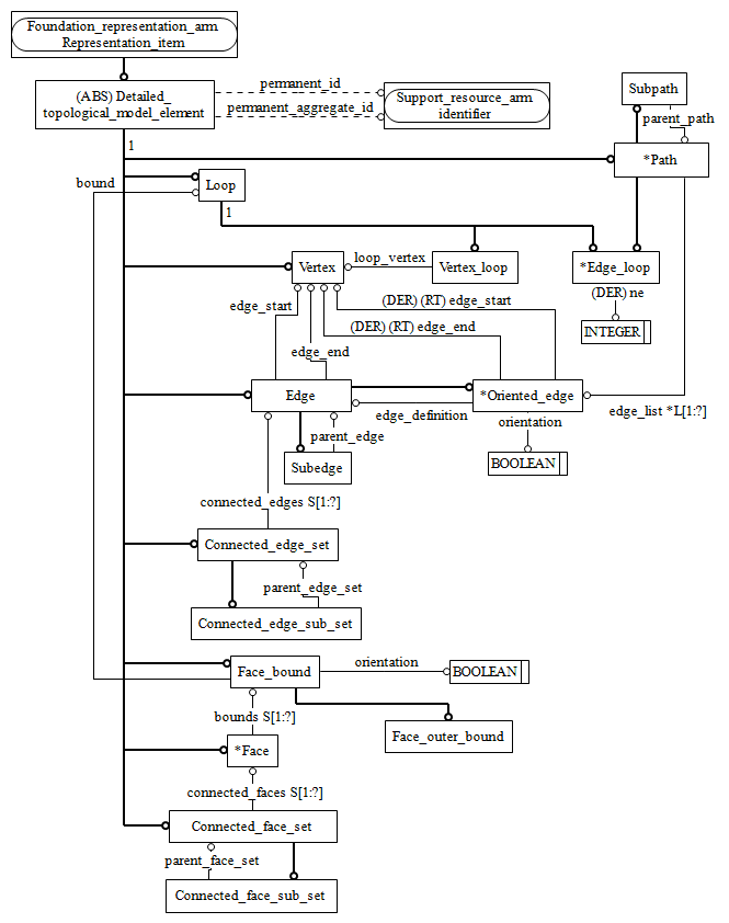 Figure C.2 — ARM entity level EXPRESS-G diagram 1 of 1