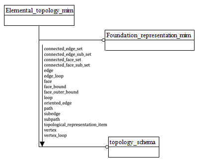 Figure D.1 — MIM schema level EXPRESS-G diagram 1 of 1