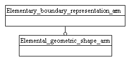 Figure C.1 — ARM schema level EXPRESS-G diagram                         1 of 1