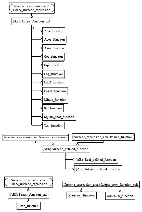 Figure C.2 — ARM entity level EXPRESS-G diagram 1 of 1