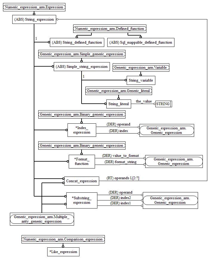 Figure C.2 — ARM entity level EXPRESS-G diagram 1 of 1