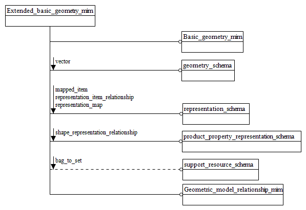 Figure D.1 — MIM schema level EXPRESS-G diagram 1 of 1