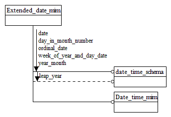 Figure D.1 — MIM schema level EXPRESS-G diagram 1 of 1