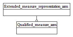 Figure C.1 — ARM schema level EXPRESS-G diagram                         1 of 1