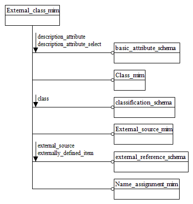 Figure D.1 — MIM schema level EXPRESS-G diagram 1 of 1