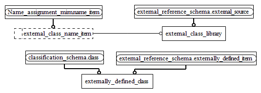 Figure D.2 — MIM entity level EXPRESS-G diagram 1 of 1