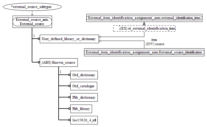 Figure C.2 — ARM entity level EXPRESS-G diagram 1 of 1