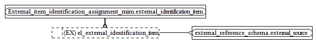 Figure D.2 — MIM entity level EXPRESS-G diagram 1 of 1