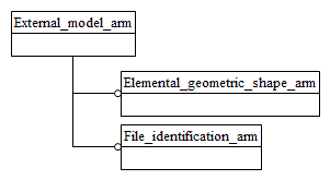 Figure C.1 — ARM schema level EXPRESS-G diagram                         1 of 1