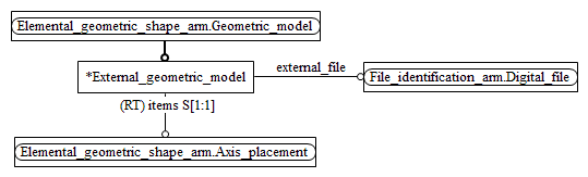 Figure C.2 — ARM entity level EXPRESS-G diagram 1 of 1