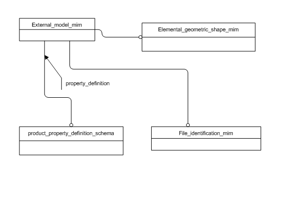 Figure D.1 — MIM schema level EXPRESS-G diagram 1 of 1