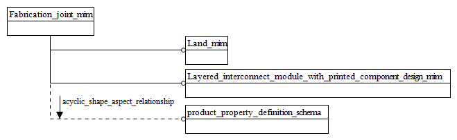 Figure D.1 — MIM schema level EXPRESS-G diagram 1 of 1