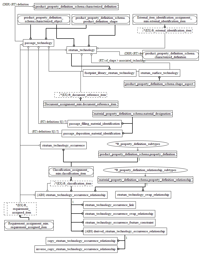 Figure D.2 — MIM entity level EXPRESS-G diagram 1 of 2