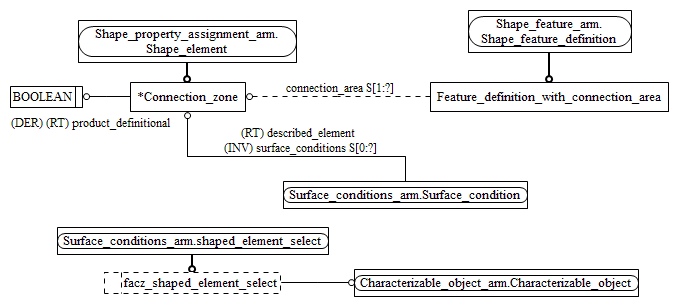 Figure C.2 — ARM entity level EXPRESS-G diagram 1 of 1