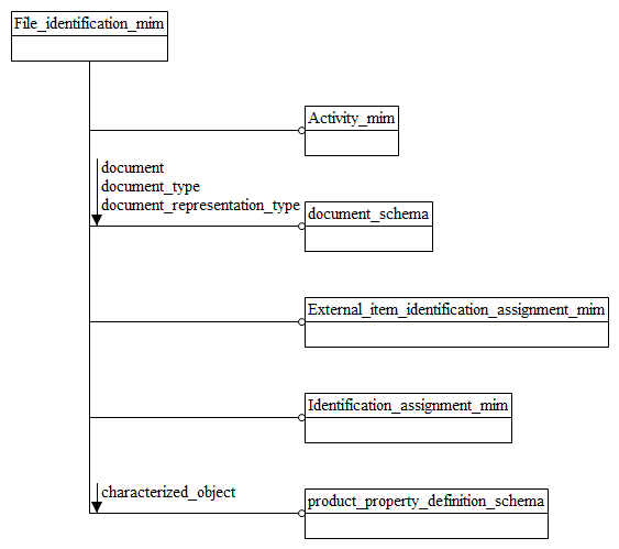 Figure D.1 — MIM schema level EXPRESS-G diagram 1 of 1