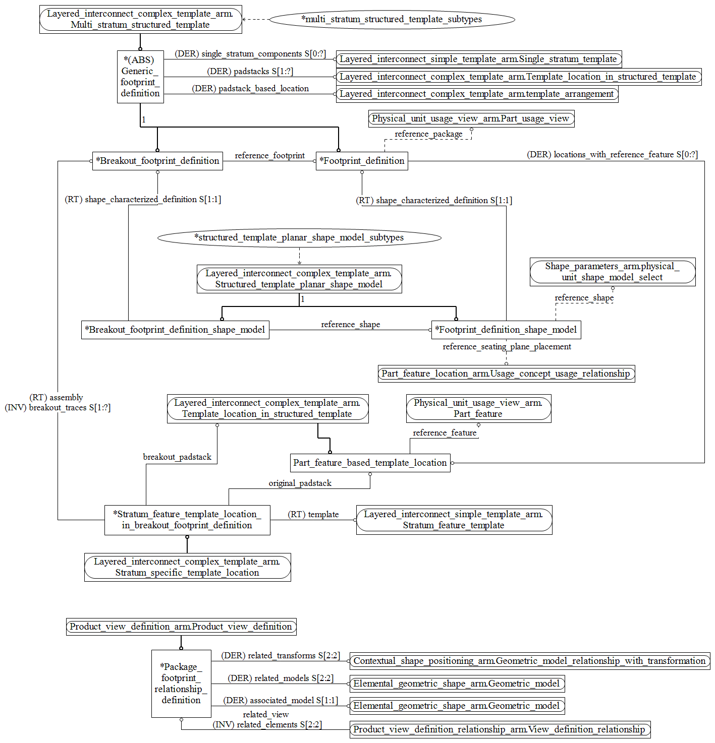 Figure C.2 — ARM entity level EXPRESS-G diagram 1 of 1