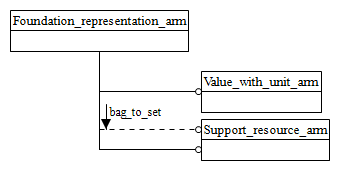 Figure C.1 — ARM schema level EXPRESS-G diagram                         1 of 1