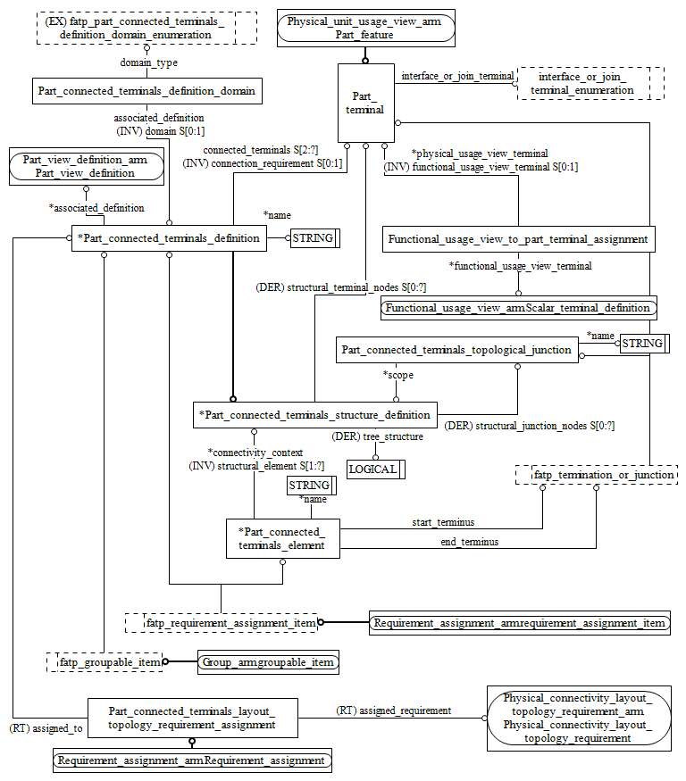 Figure C.2 — ARM entity level EXPRESS-G diagram 1 of 1